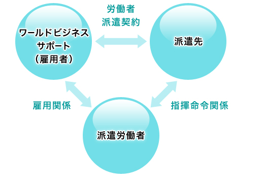 人材派遣事業について