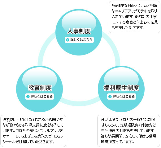 各種制度